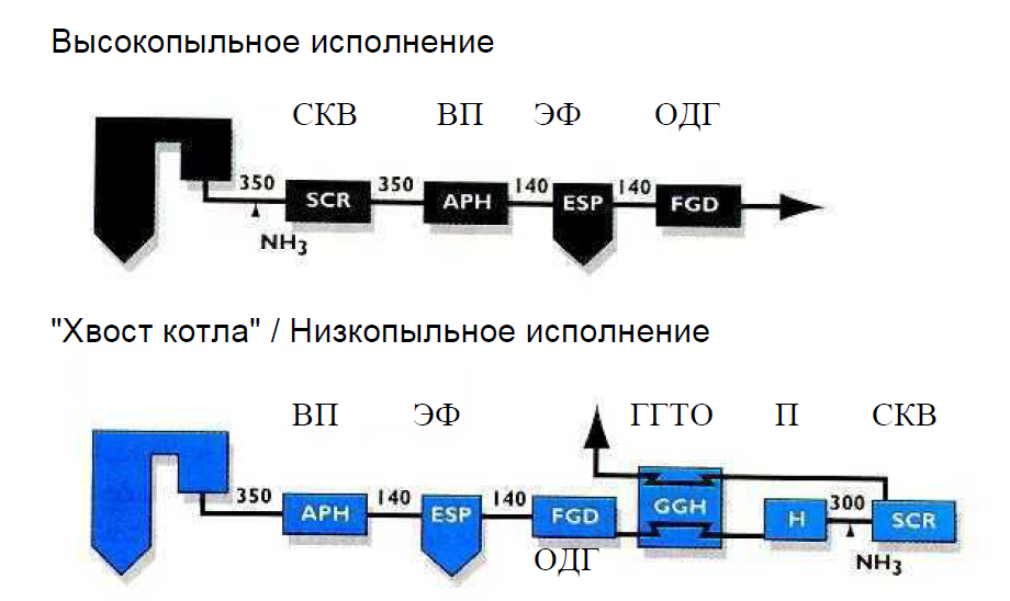 Схема включения установки селективного каталитического восстановления в тракт дымовых газов