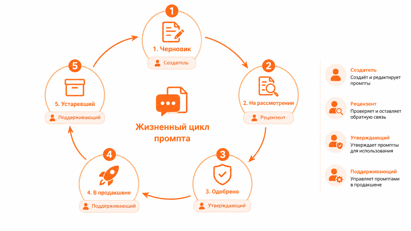 Диаграмма жизненного цикла промпта с этапами: Draft, Review, Approved, Production, Deprecated и ролями команды