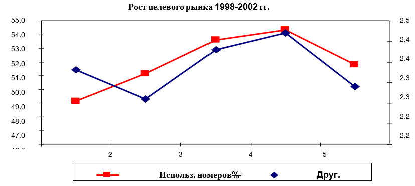 Рост целевого рынка курортного комплекса и загрузки номерного фонда