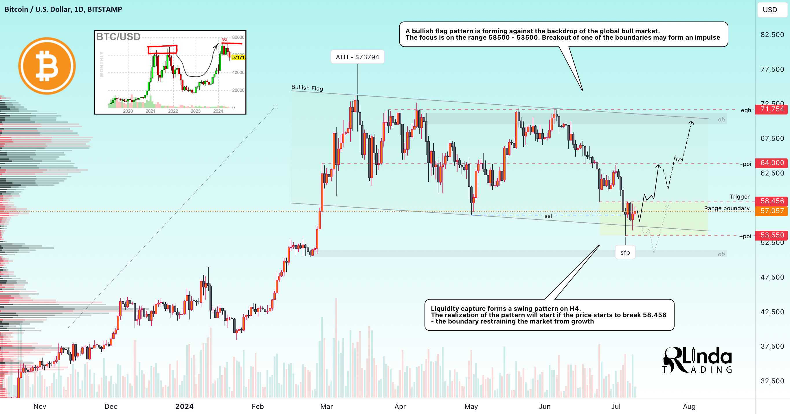 BITCOIN → Fear in the crowd is a bullish sign ↑ Flag and SFP