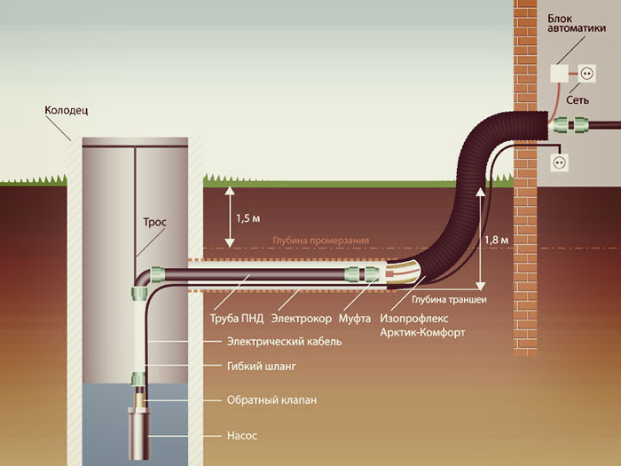 Схема организации водоснабжения из колодца