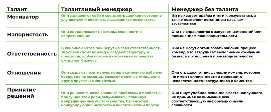 Какие таланты лидеров, согласно исследованиям Gallup, делают их выдающимися?
