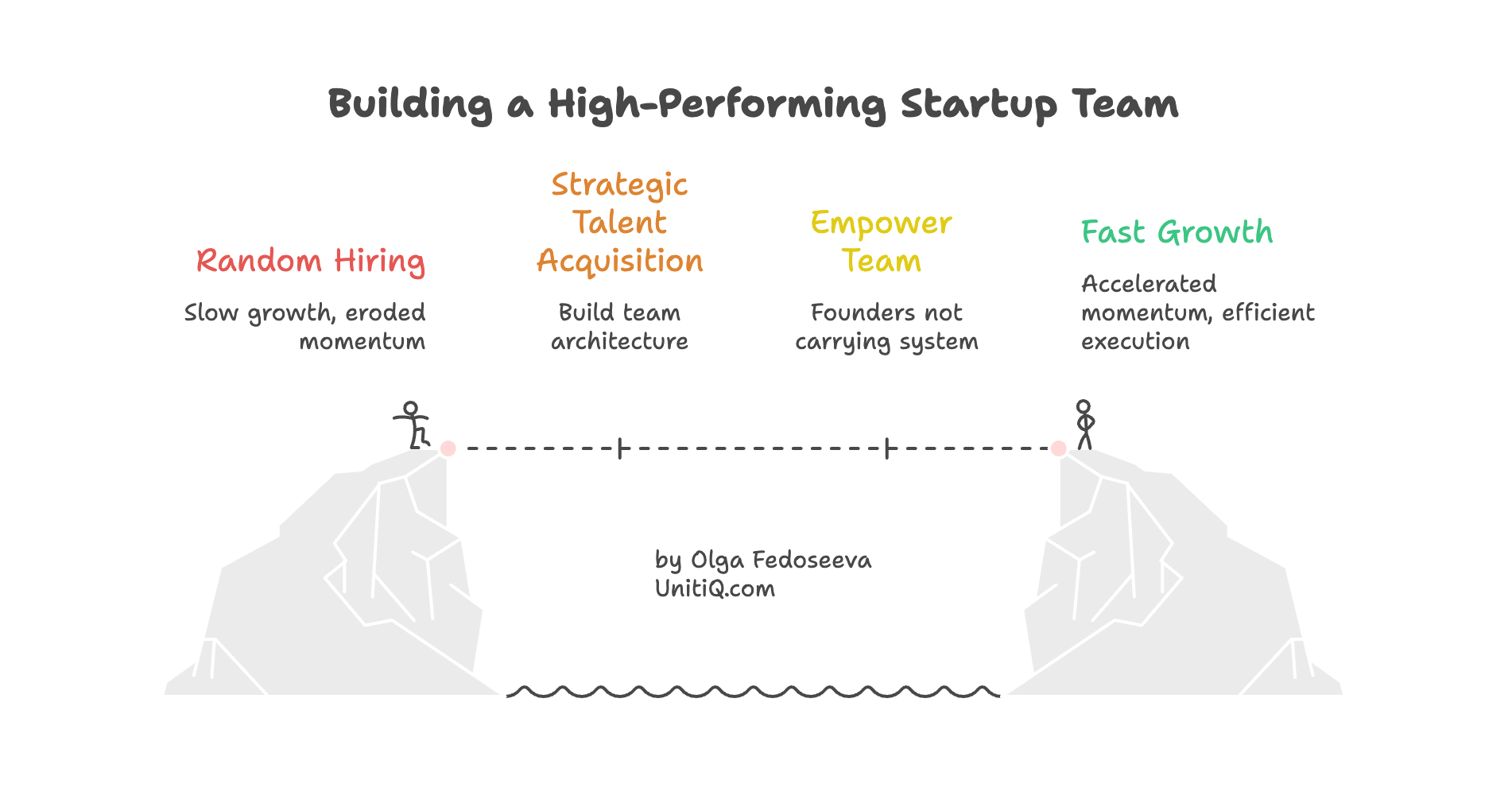 Startup growth illustration comparing random hiring that slows momentum with strategic talent acquisition that builds empowered teams and accelerates company growth.
