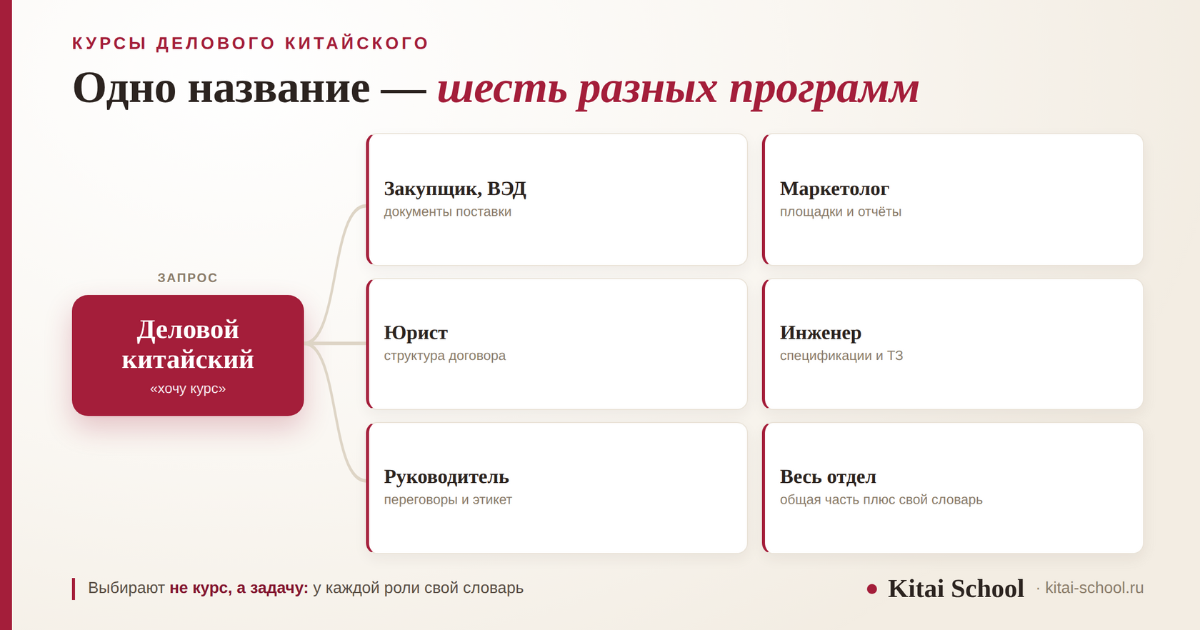 Схема: один вход «деловой китайский» и шесть выходов по ролям — закупщик, логист, маркетолог, финансист, юрист и руководитель