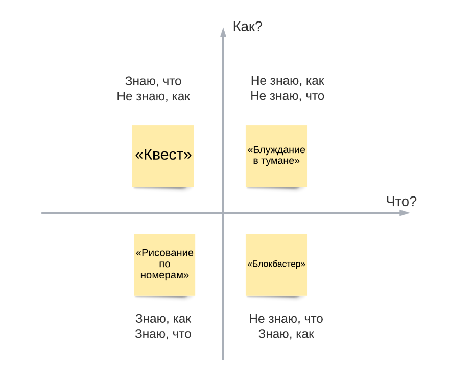 Что такое задачи проекта и как их сформулировать (с примерами) [] • Asana