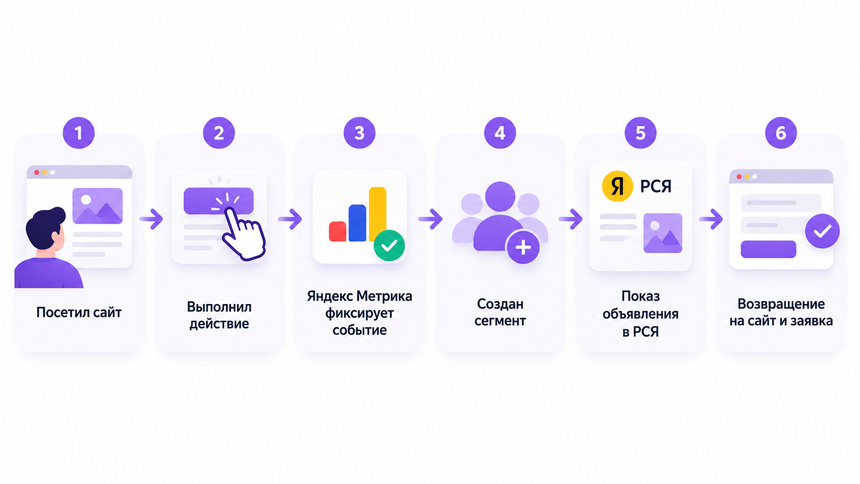 Схема работы ретаргетинга: от посещения сайта до повторного обращения