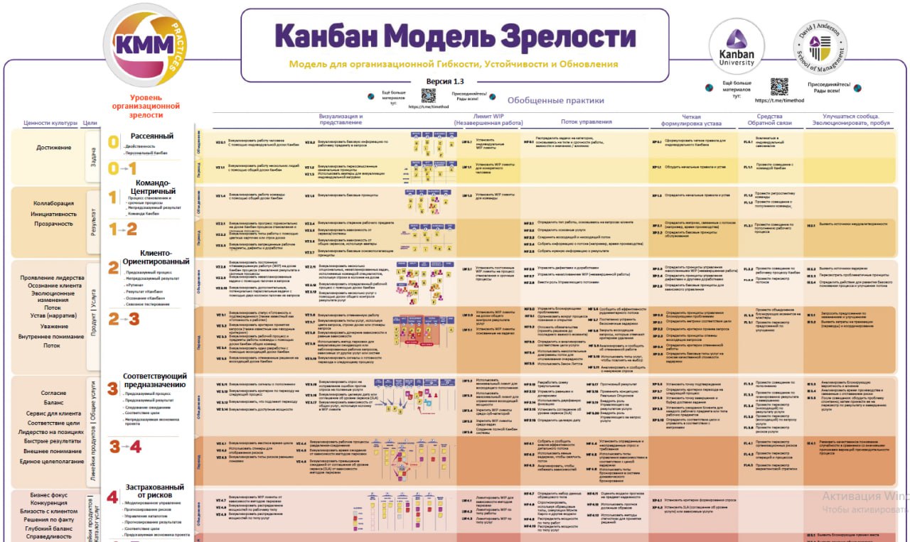 Модели зрелости организационного управления проектами