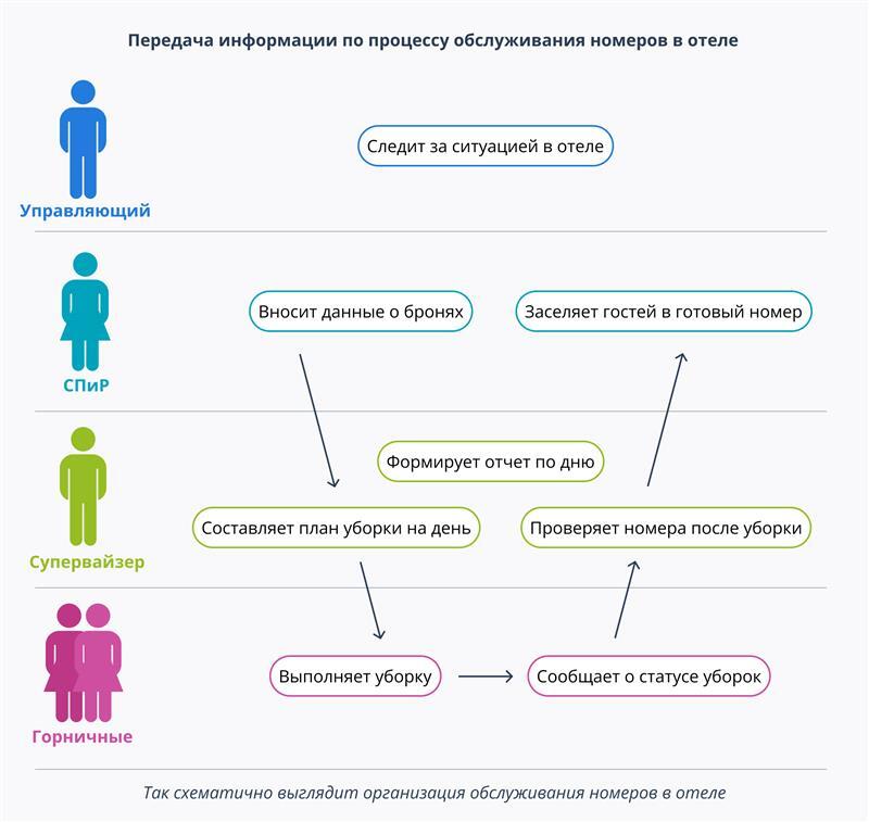 организации обслуживания в номерах