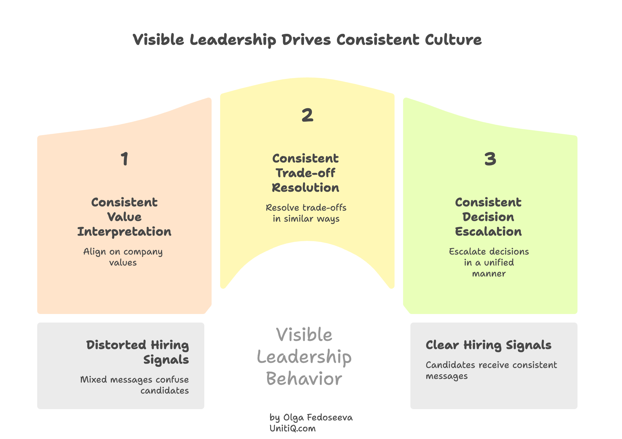 Leadership framework showing consistent value interpretation, consistent trade-off resolution, and consistent decision escalation creating clear hiring signals.