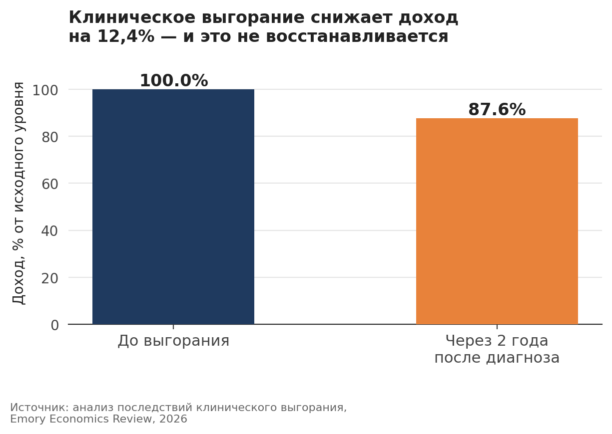 Анализ последствий клинического выгорания, Emory Economics Review, 2026