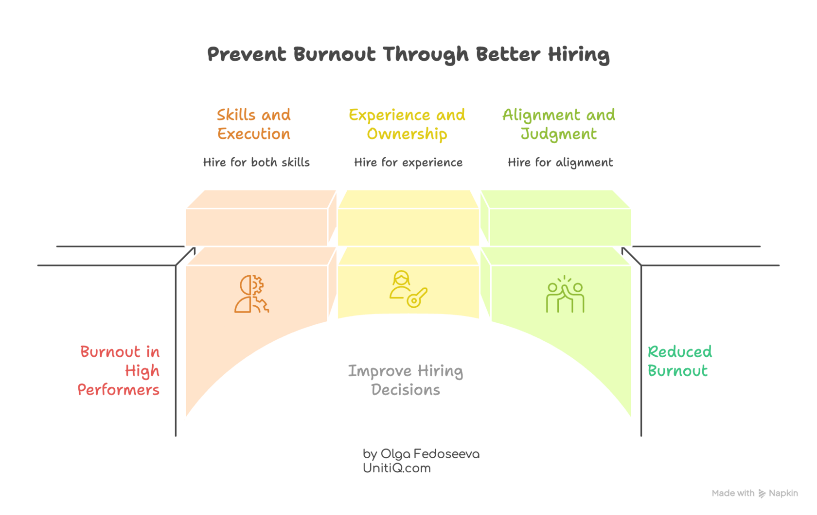 Diagram showing how better hiring decisions reduce burnout in startups by aligning skills with execution, ownership, and judgment.