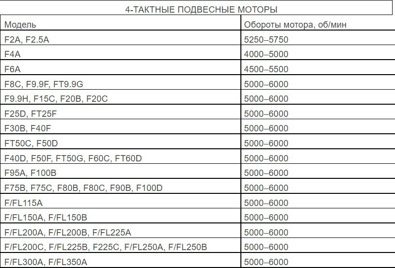 Вопросы, часто возникающие при выборе подвесного лодочного мотора.