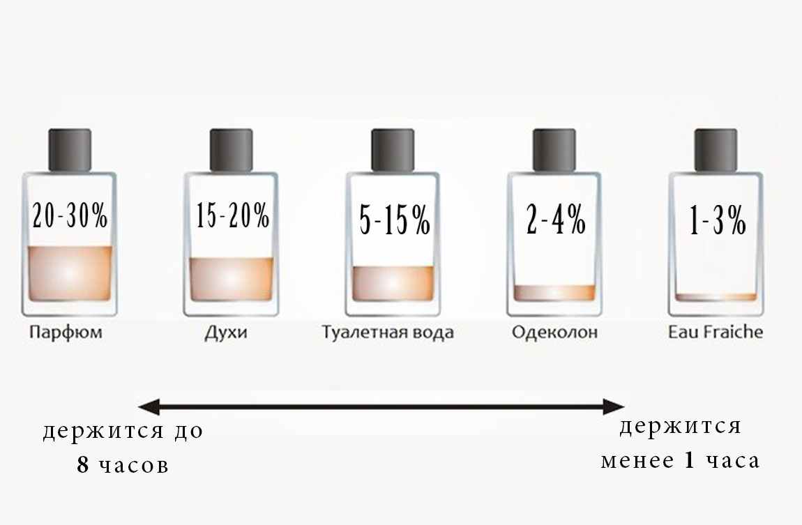 Что такое аромат и как правильно с ним знакомиться?