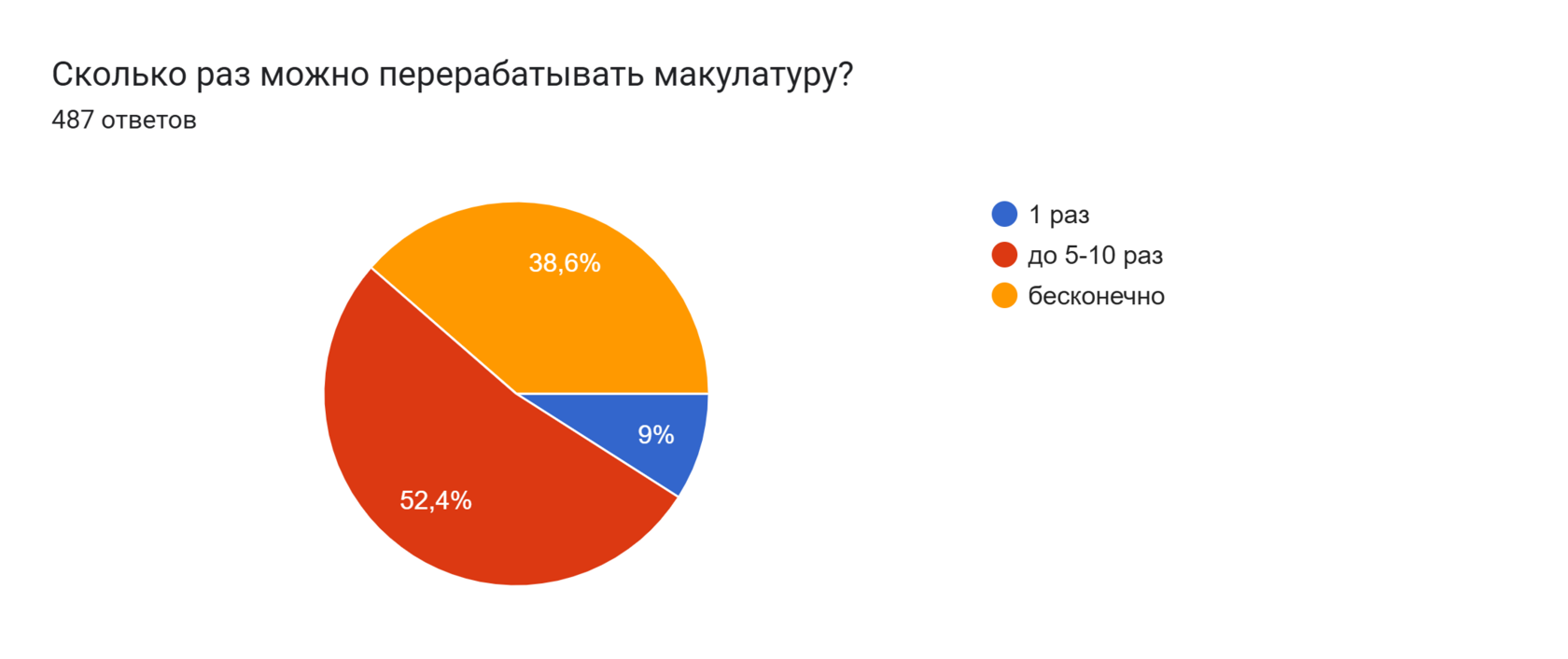 Диаграмма ответов в Формах. Вопрос: Сколько раз можно перерабатывать макулатуру?. Количество ответов: 487 ответов.