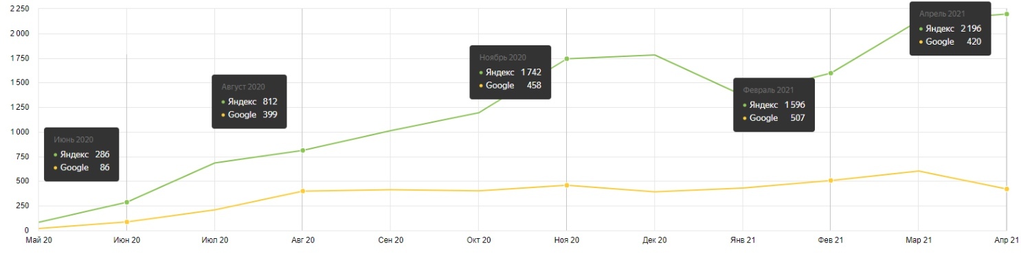 SEO-кейс. Рост поискового трафика в 7 раз, изображение №18