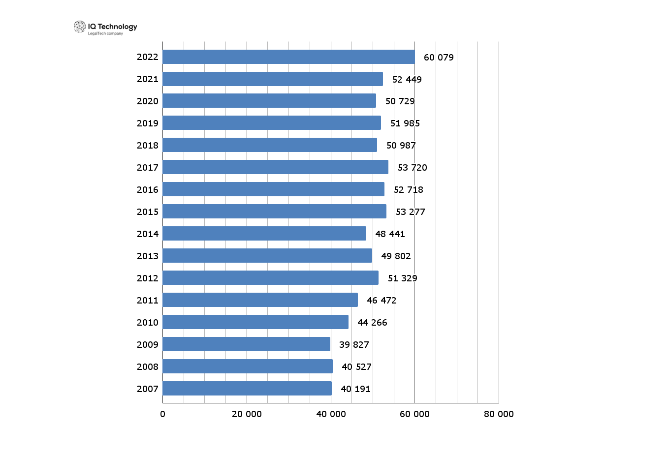 Unilever: выручка компании по всему миру в 2007-2022 гг.