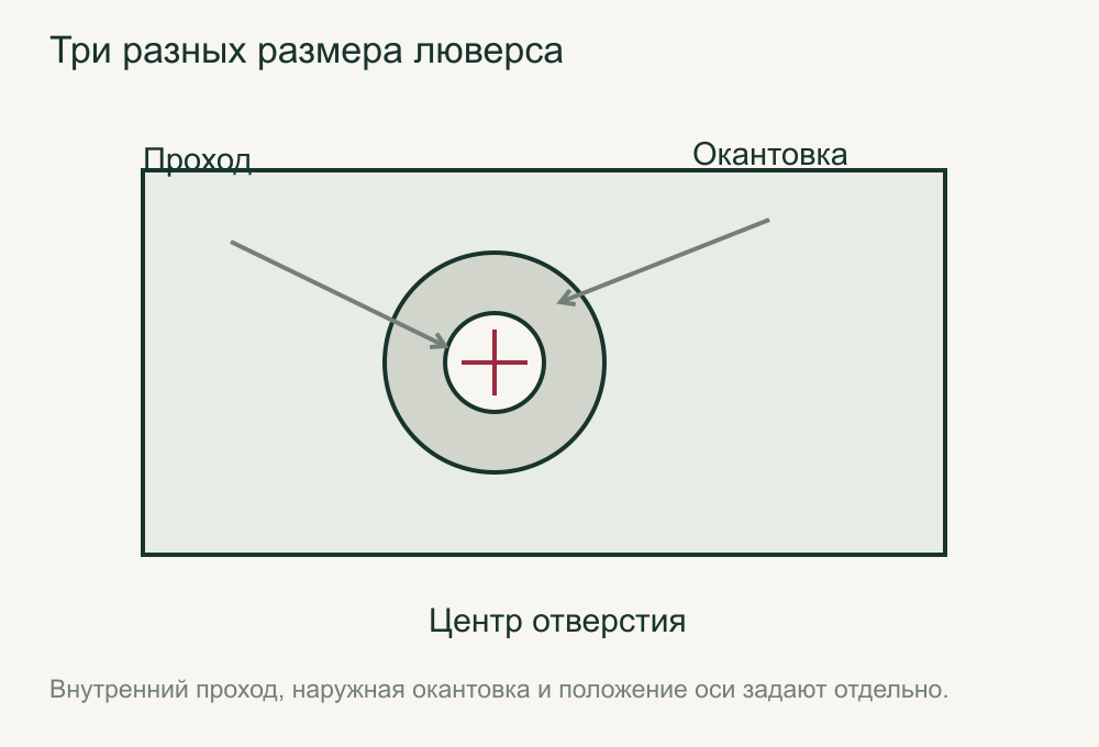 Люверс: внутренний проход, наружная окантовка и центр
