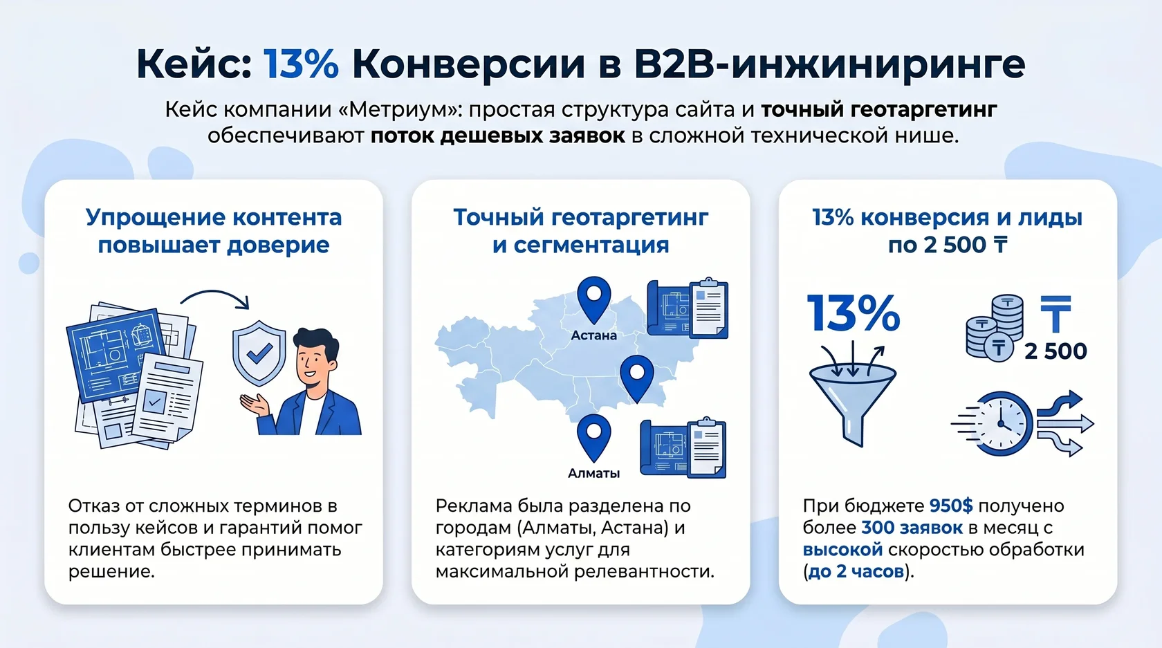 Инфографика: кейс компании метриум в b2b-инжиниринге, 13% конверсии и более 300 заявок.