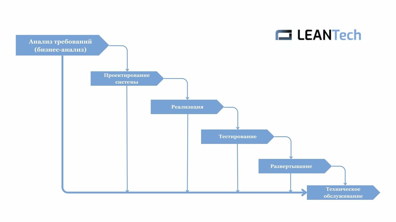 Business Capability Model -  -  