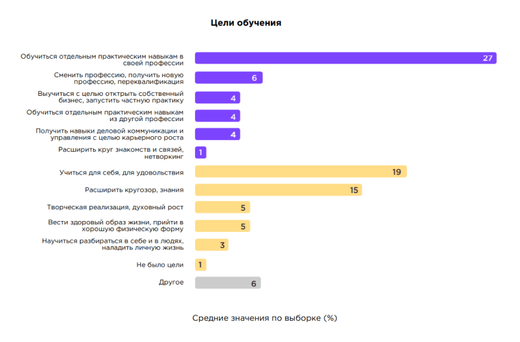 график целей обучения