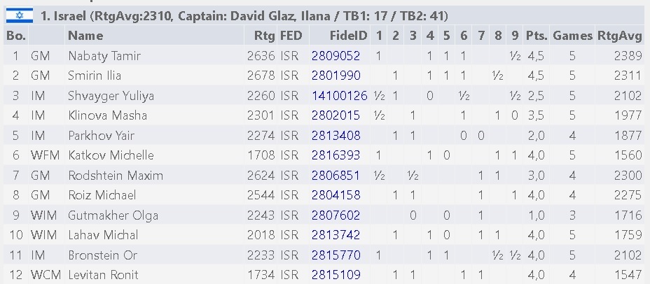 FIDE - International Chess Federation - Slovenia, Argentina, and Brazil  made it to the next Division from Pool D. No surprises as these teams were  rating favourites of the group. Venezuela fought