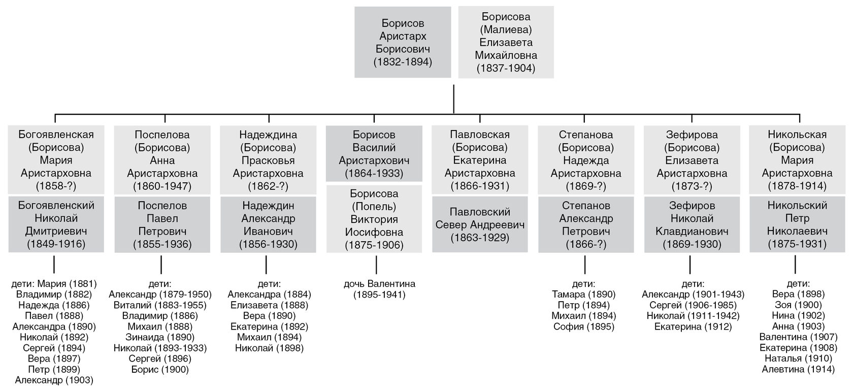 СВЯЩЕННИК АРИСТАРХ БОРИСОВ И ЕГО БОЛЬШАЯ СЕМЬЯ