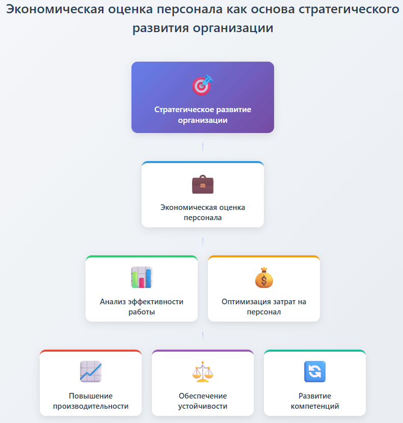Экономическая оценка персонала с применением трудовых показателей