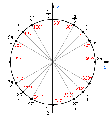 Радианы на тригонометрической окружности