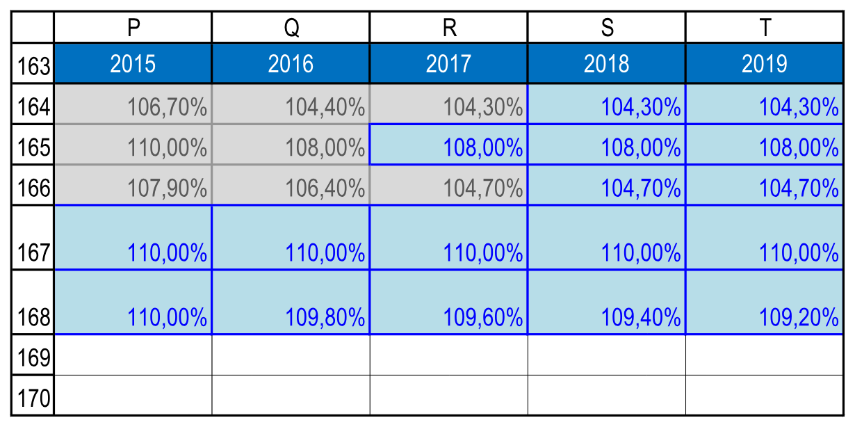 Фрагмент 2015–2019 годов: три сохранённых прогноза, фиксированный рост и сценарий постепенного снижения темпа. Полные ряды 2015–2024 годов сохранены в Excel.
