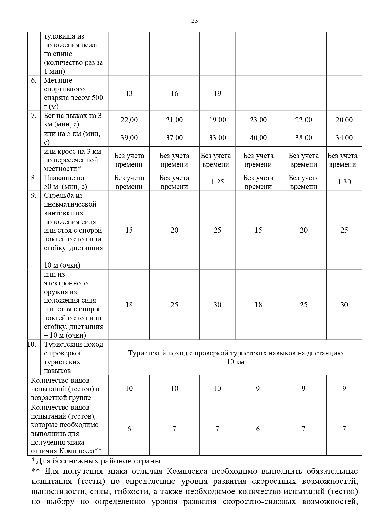 Ширина коридора для метания гранаты 10 м 15 м 22 м