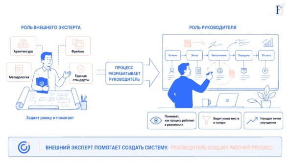 роли руководителя и внешнего эксперта в описании процессов компании