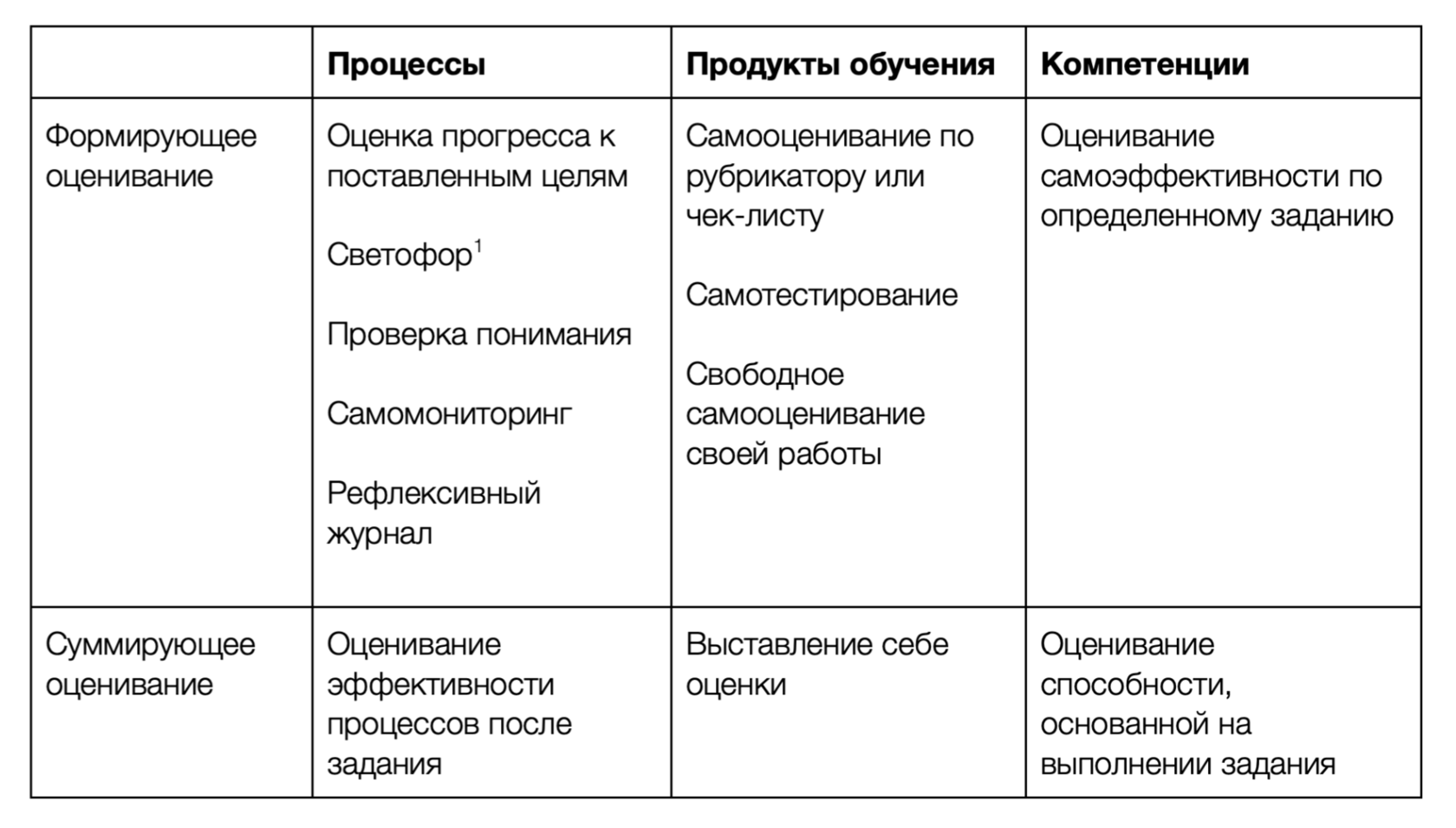 Формирующие методы оценивания