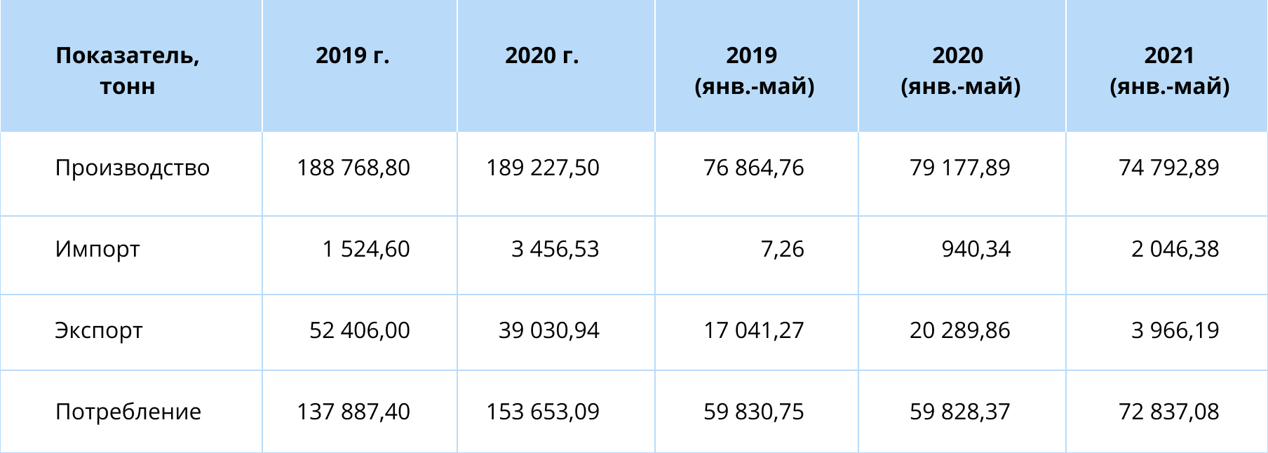 Обзор рынка уксусной кислоты в России 2021