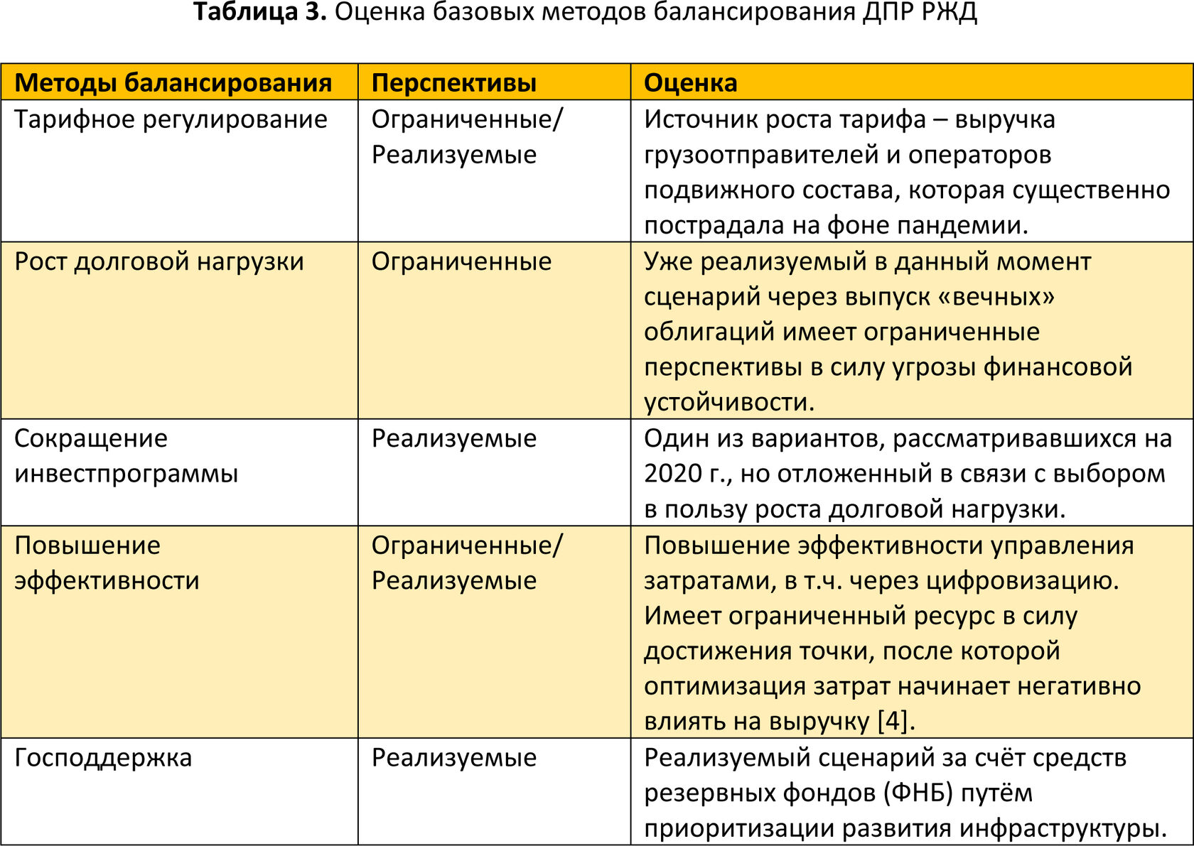 Исследование влияния пандемии COVID-19 на баланс интересов участников  транспортного рынка и трансформацию роли программ долгосрочного развития  железнодорожной отрасли в отраслевом управлении