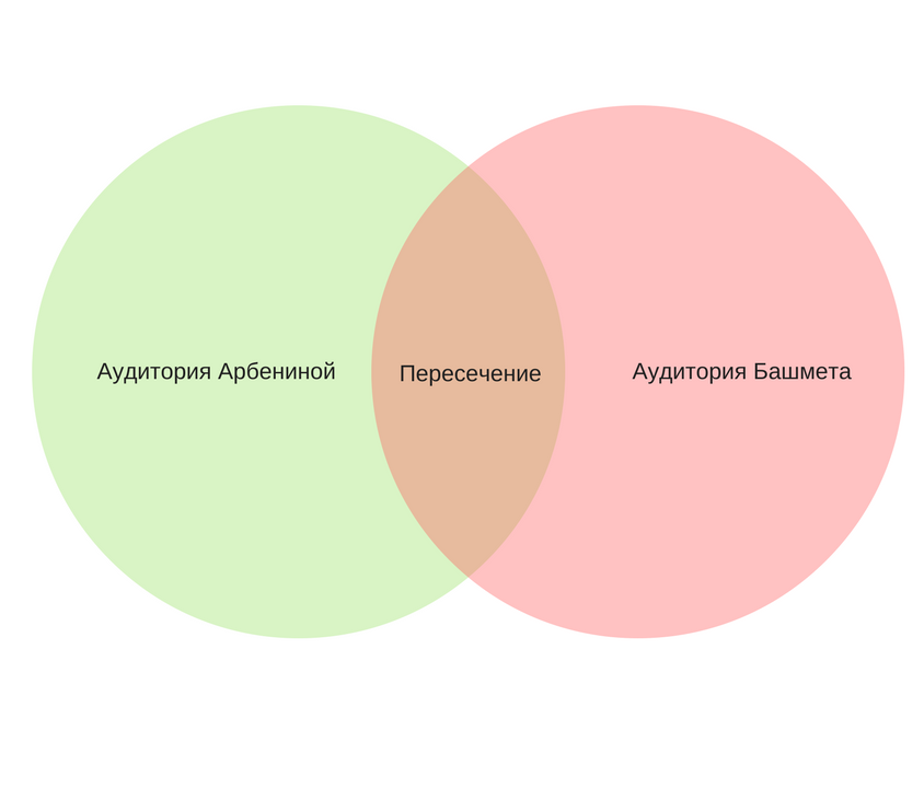 Пересечение аудитории. Пересечение аудиторий. ПЕРЕСЕКАЕМОСТЬ аудиторий. Пересечение аудиторий различных устройств. Пересечение аудиторий по отраслям.