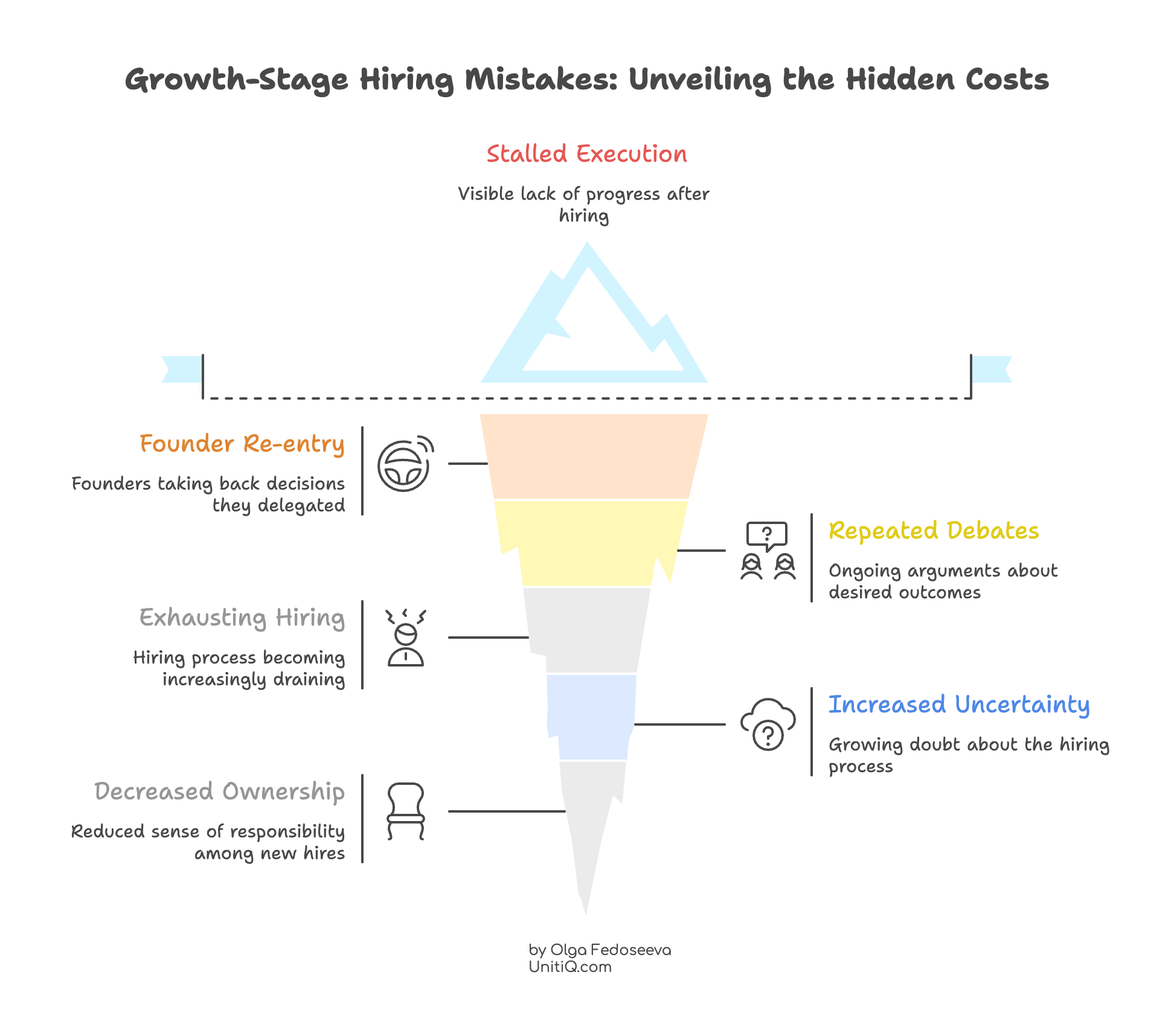 Iceberg diagram of growth-stage hiring mistakes showing stalled execution above water and hidden issues like founder re-entry, uncertainty, and reduced ownership below.