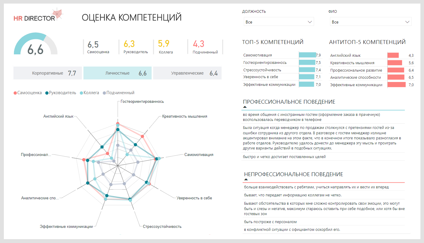 Hr tek приложение. Дашборд компетенций и оценки персонала. Алексей колоколов дашборд для директора. Отчет по оценке персонала. Аналитика по оценке персонала.
