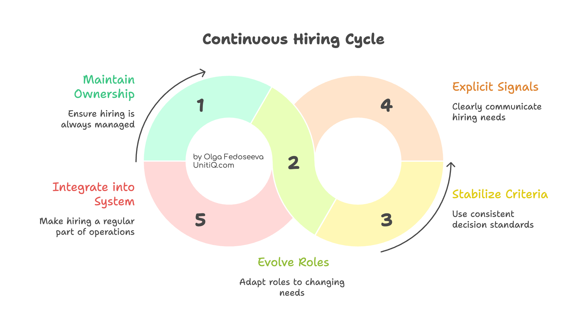 Circular diagram illustrating a continuous hiring cycle with maintained ownership, evolving roles, stabilised criteria, explicit signals, and system integration.