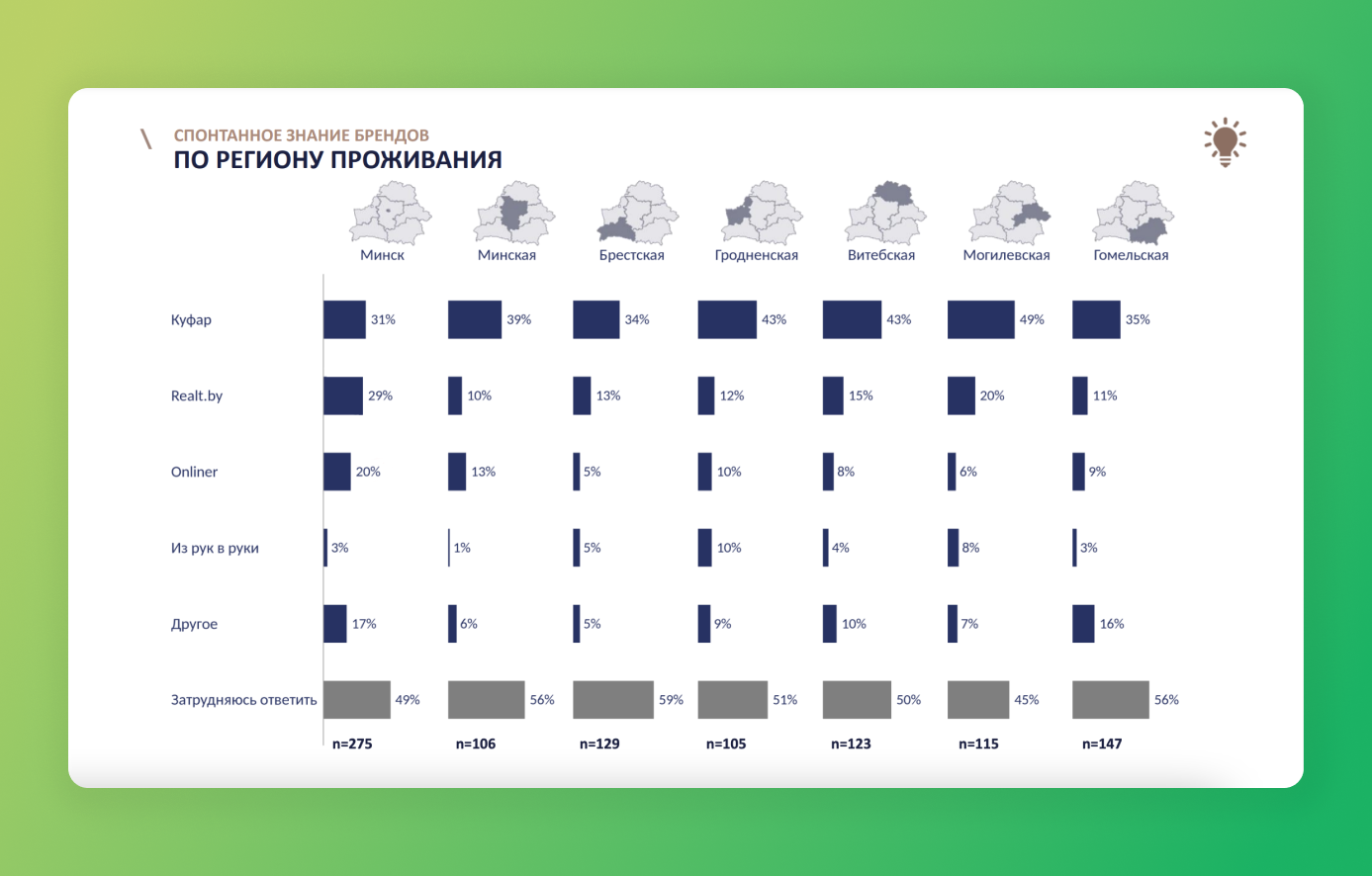 Куфар Недвижимость признана «Лучшим интернет-порталом о недвижимости» на  Бренде года.