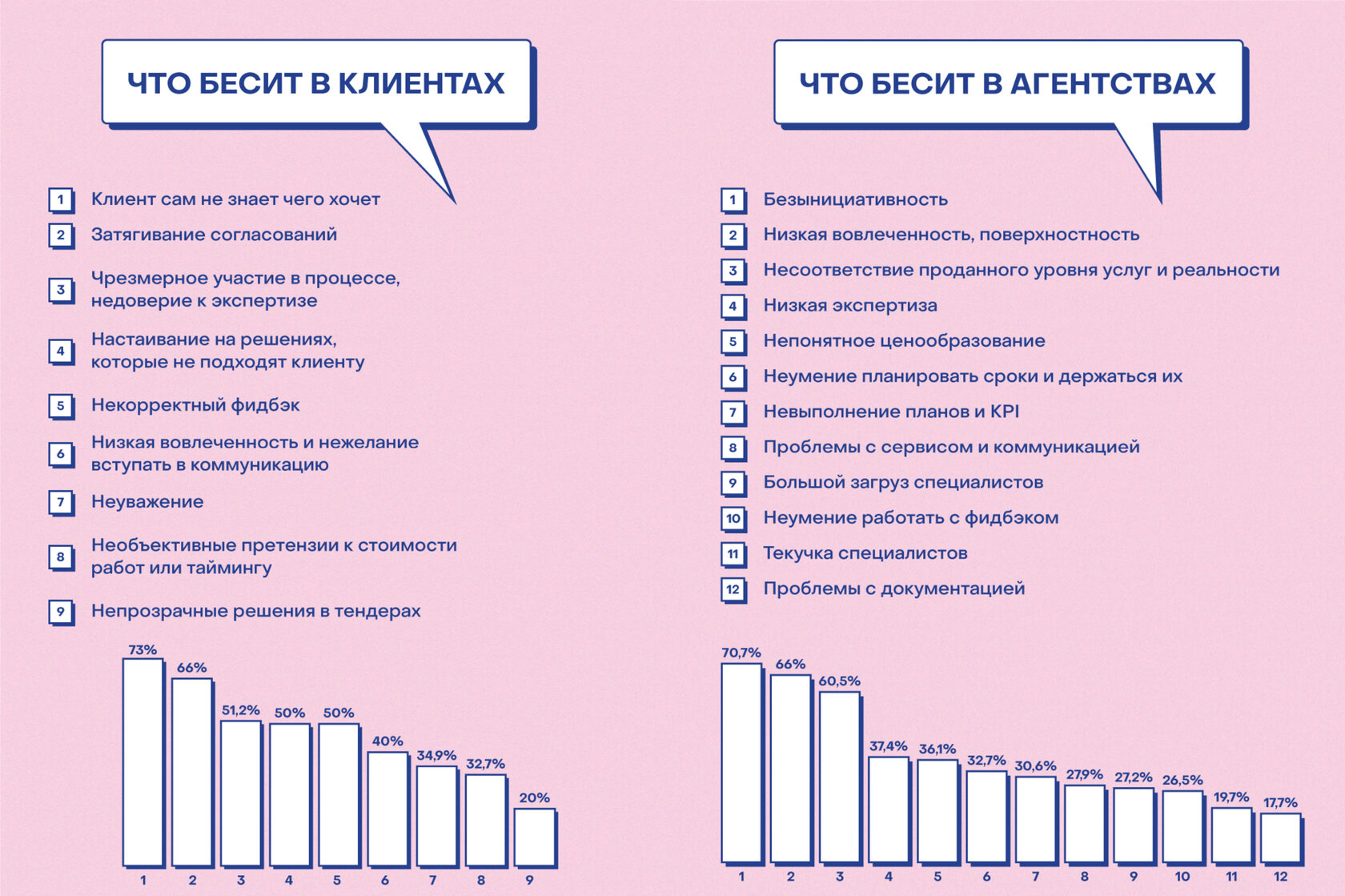 Что бесит в клиентах и агентствах: инфографика