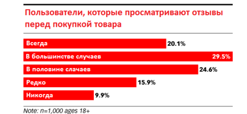 Перед отзывы. Перед покупкой отзывы. Негативные интернет магазин. Сколько покупателей оставляют отзывы. Статистика замотивированных людей.