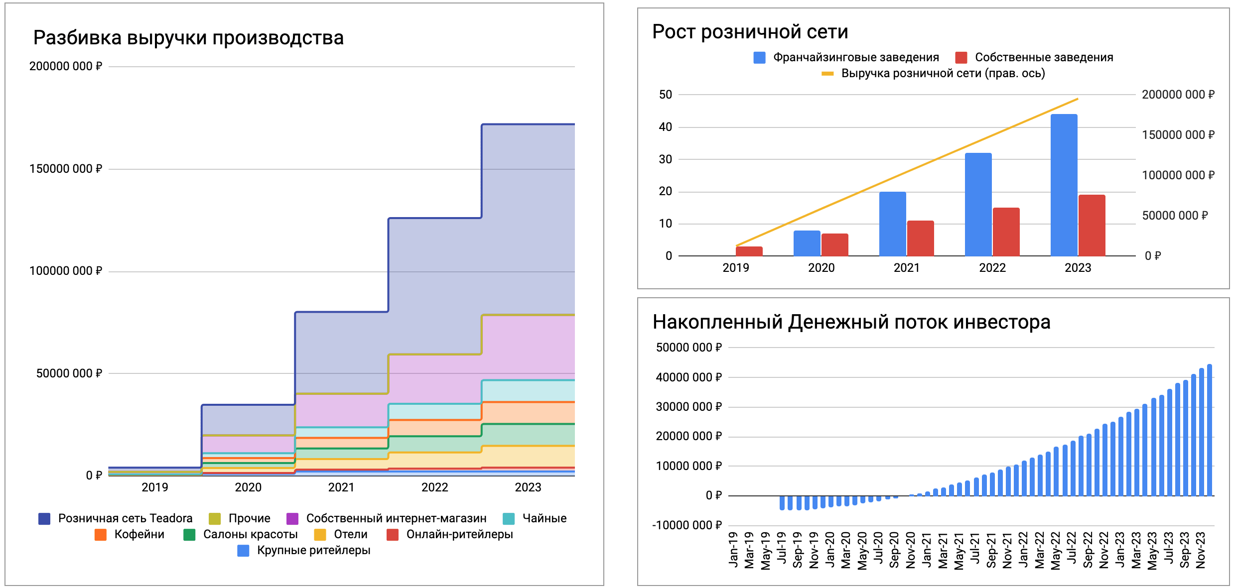 показатели финансовой модели