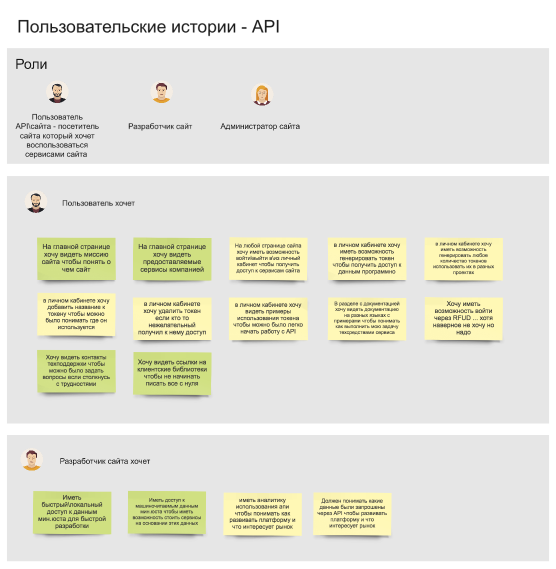 Пользовательские истории пример. Пользовательские истории сайта. Карта пользовательских историй пример. Разработка пользовательских историй.
