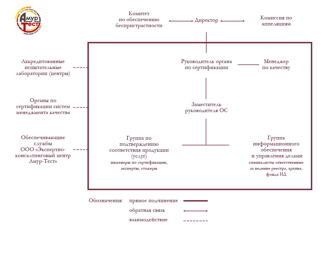 Испытание образцов проводится в органе по сертификации