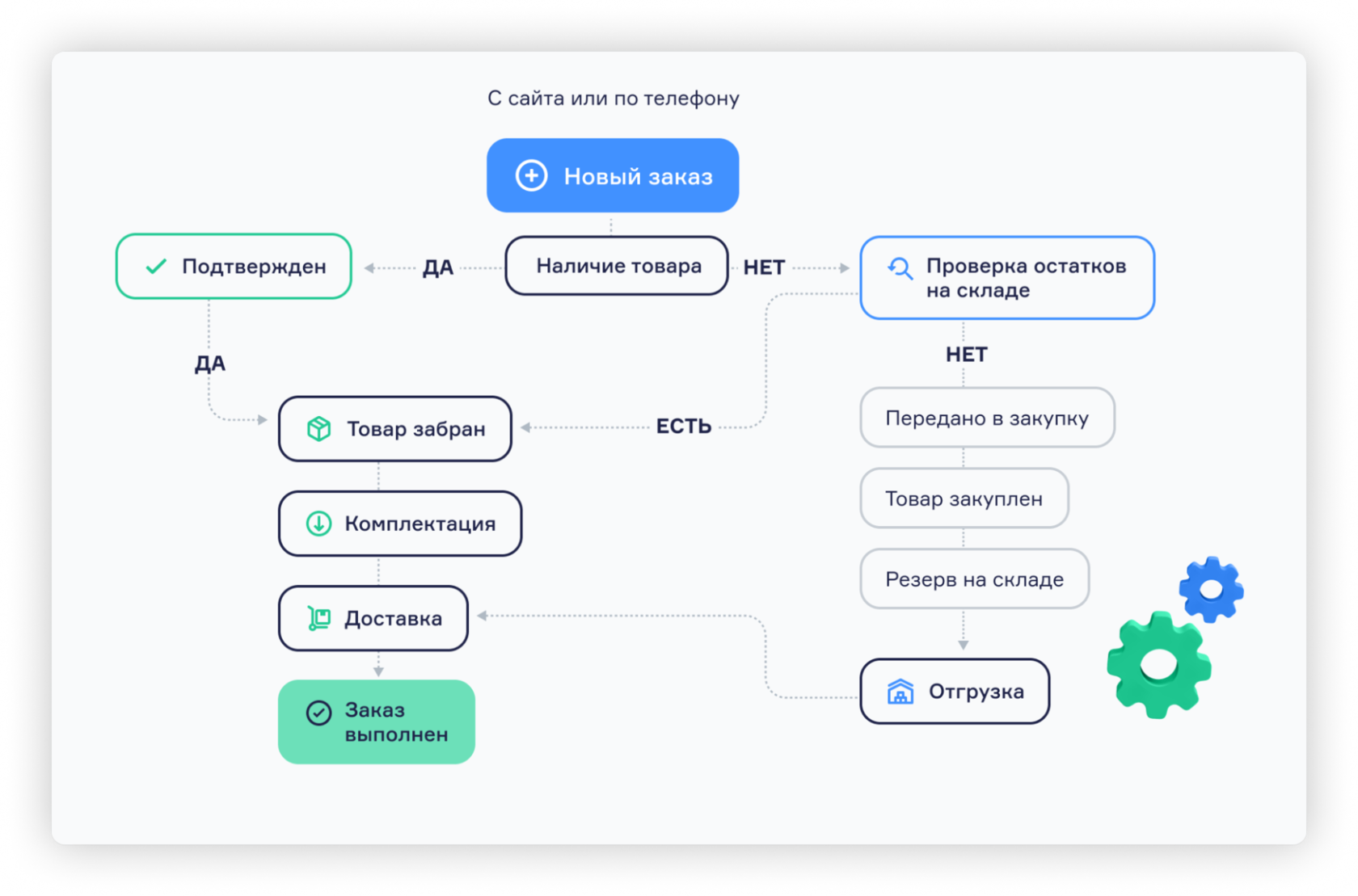 Как построить путь заказа в интернет-магазине