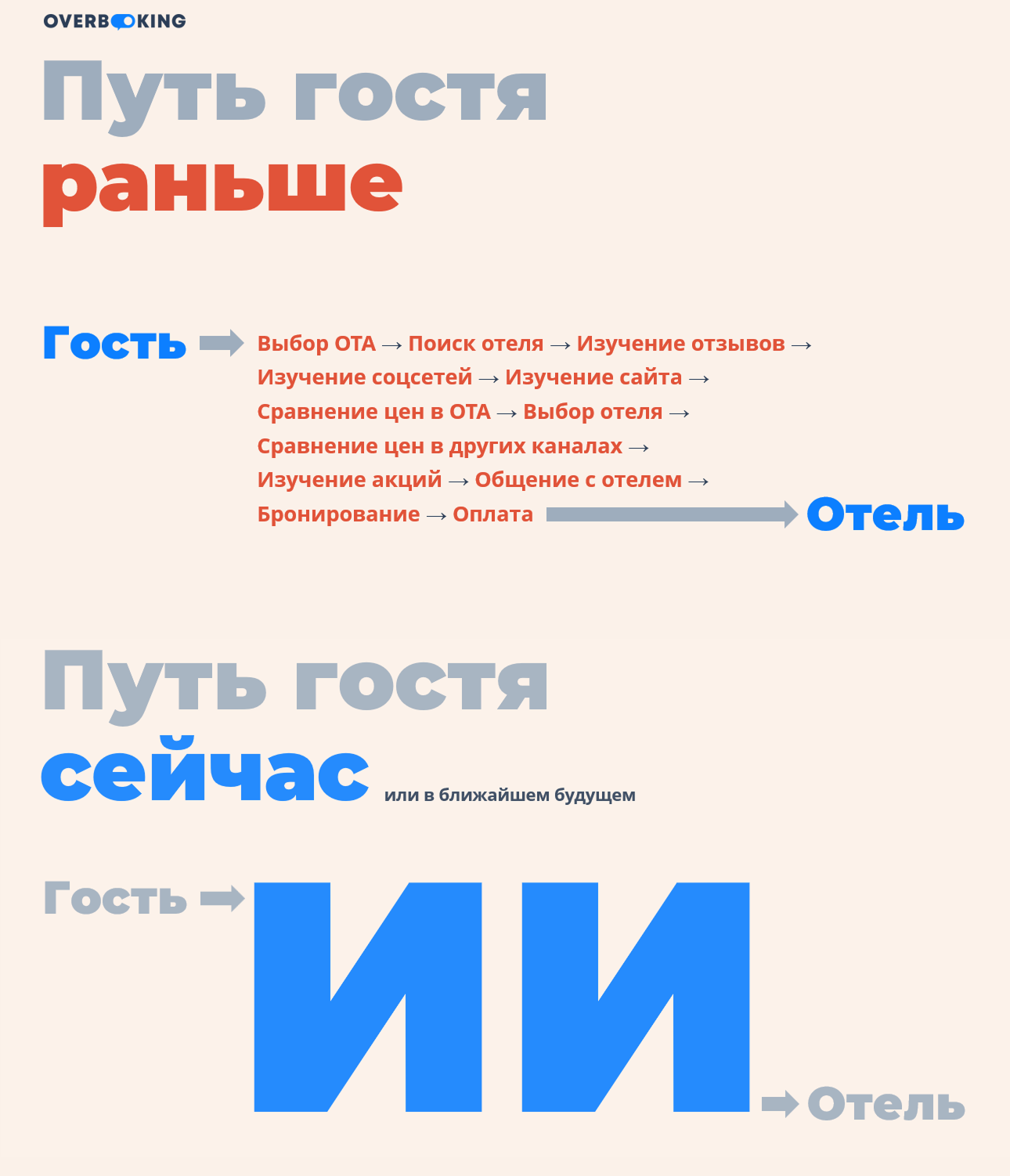 Путь гостя в отель раньше и сейчас