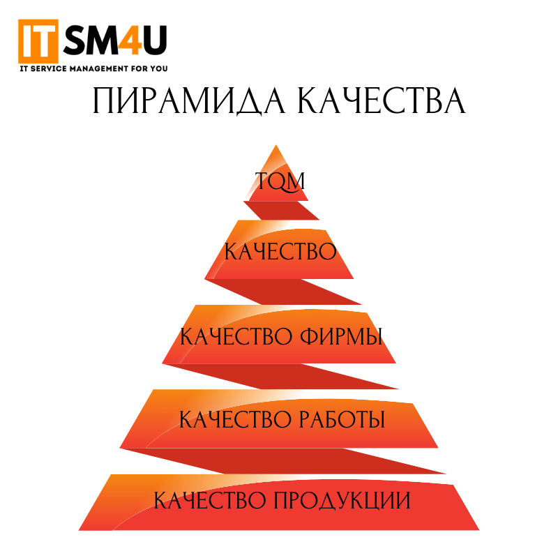 Пирамида качества презентация