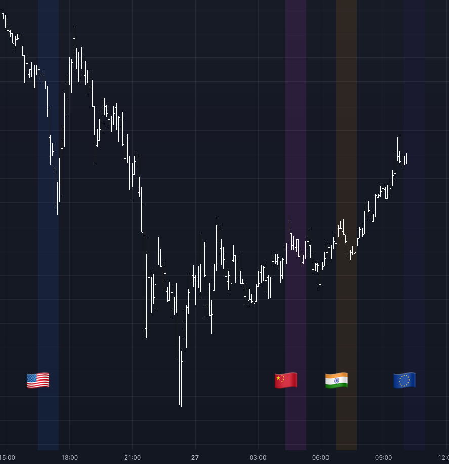 Торговые сессии