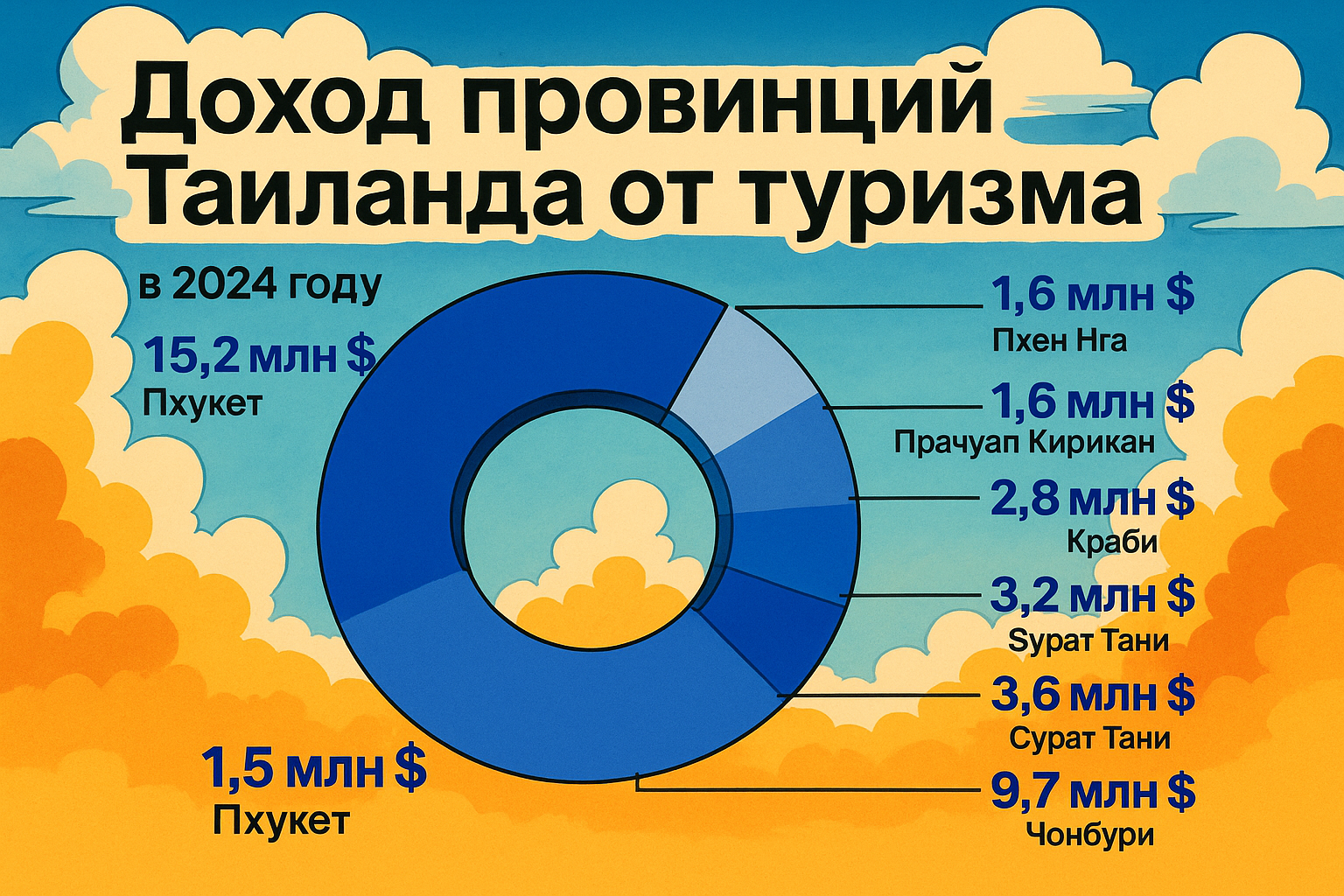 Таиланд делает ставку на туризм как главный драйвер роста экономики. В 2025 году правительство запускает масштабную программу поддержки отрасли: инвестирует в инфраструктуру, повышает качество сервиса и развивает ключевые регионы. Один из главных бенефици