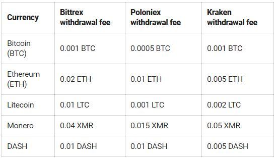bittrex withdrawal fees bitcoin